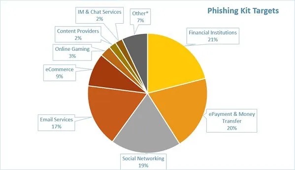 Chart displaying phishing scams by industry